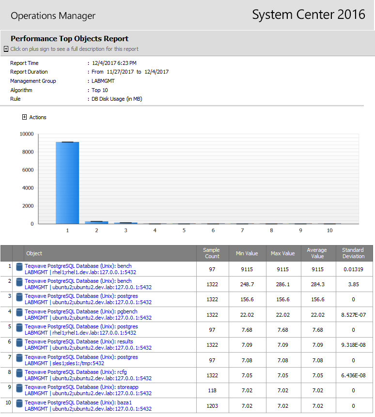 PostgreSQL Management Pack for SCOM database size report