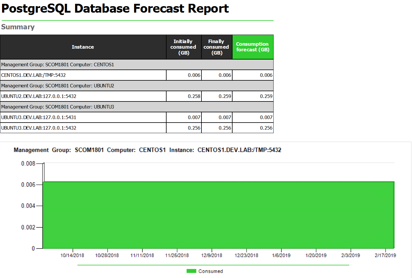 PostgreSQL Management Pack for SCOM database usage forecast report